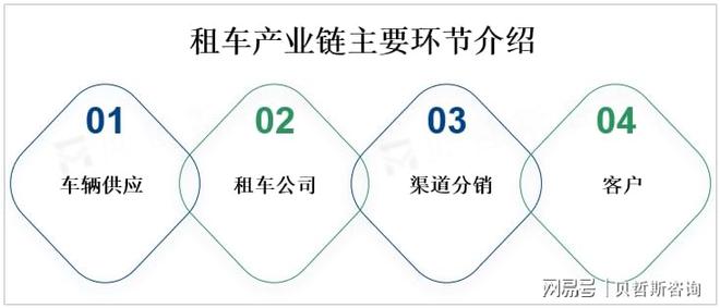 全球租车市场发展现状分析及前景趋势预测(图1)