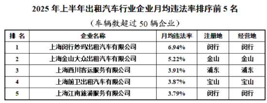 沪上半年交通行业企业月均违法率排序情况发布(图2)