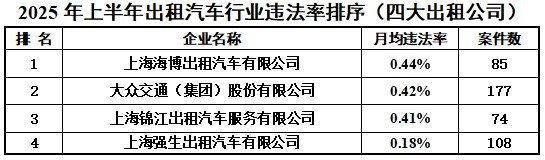 沪上半年交通行业企业月均违法率排序情况发布(图3)