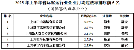 沪上半年交通行业企业月均违法率排序情况发布(图7)