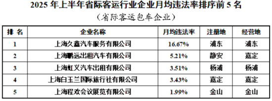 沪上半年交通行业企业月均违法率排序情况发布(图6)