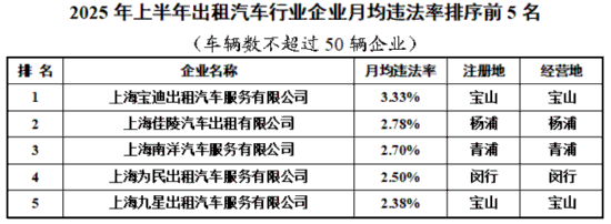 沪上半年交通行业企业月均违法率排序情况发布(图4)