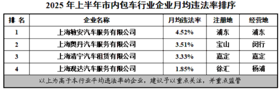 沪上半年交通行业企业月均违法率排序情况发布(图8)