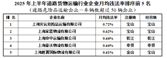 沪上半年交通行业企业月均违法率排序情况发布(图10)