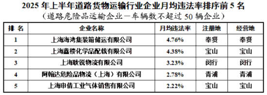 沪上半年交通行业企业月均违法率排序情况发布(图11)