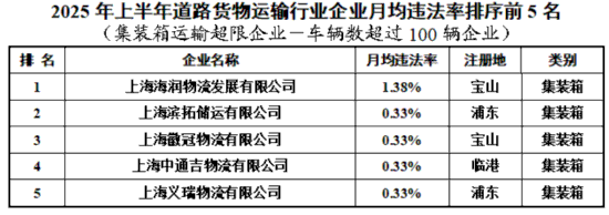 沪上半年交通行业企业月均违法率排序情况发布(图13)