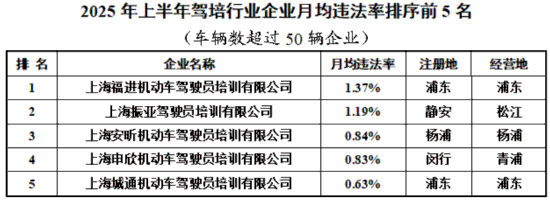 沪上半年交通行业企业月均违法率排序情况发布(图15)