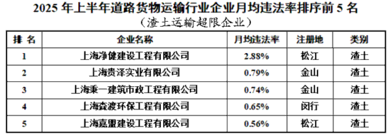 沪上半年交通行业企业月均违法率排序情况发布(图12)