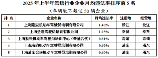 沪上半年交通行业企业月均违法率排序情况发布(图16)