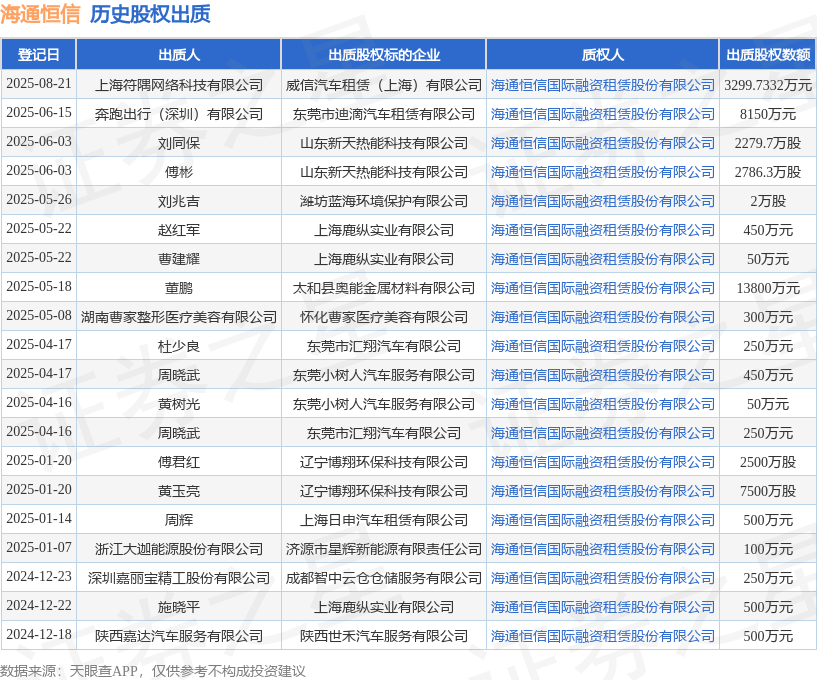 海通恒信接受上海符隅网络科技有限公司出质股权数额为32997332万元(图1)