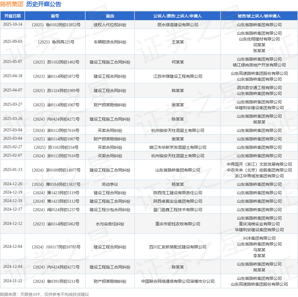 路桥集团作为被告被上诉人的1起涉及车辆租赁合同纠纷的诉讼将于2025年9月3日开庭(图1)