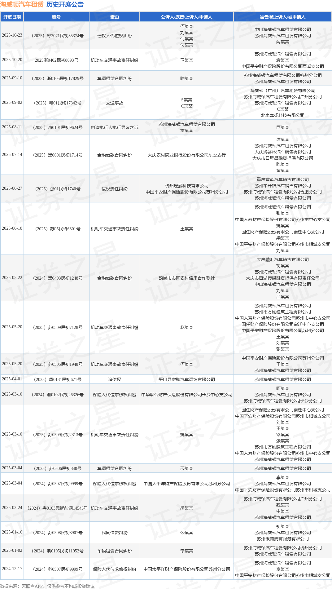 海威顿汽车租赁作为被告被上诉人的1起涉及车辆租赁合同纠纷的诉讼将于2025年9月10日开庭(图1)