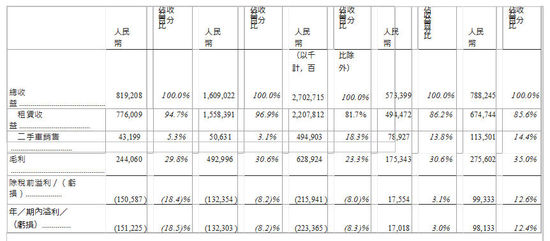 kaiyun网站：神州租车香港上市招股书摘要：业务概览及亮点(图1)