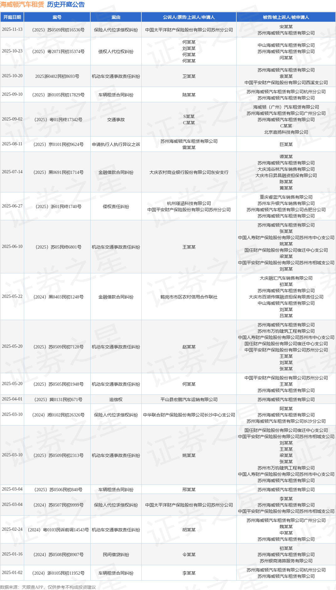 海威顿汽车租赁作为被告被上诉人的1起涉及机动车交通事故责任纠纷的诉讼将于2025年10月20日开庭(图1)