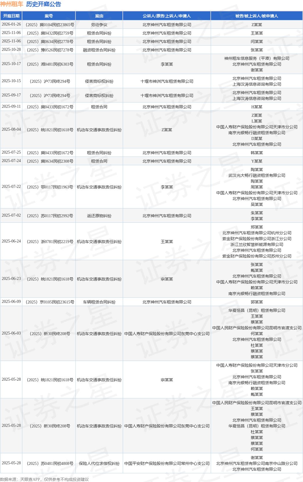 神州租车作为原告上诉人的1起涉及融资租赁合同纠纷的诉讼将于2025年10月28日开庭(图1)