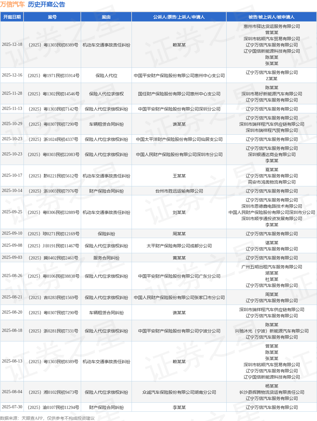 kaiyun入口：万信汽车作为被告被上诉人的1起涉及车辆租赁合同纠纷的诉讼将于2025年10月29日开庭(图1)