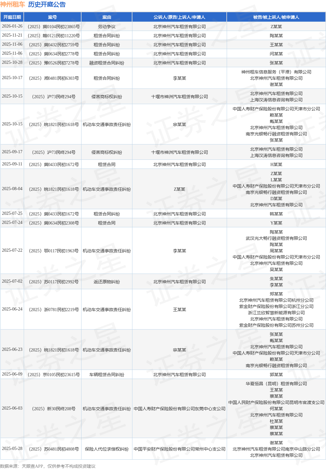 神州租车作为原告上诉人的1起涉及租赁合同纠纷的诉讼将于2025年11月21日开庭(图1)