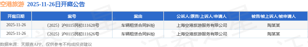 kaiyun:空港旅游作为原告上诉人的2起涉及车辆租赁合同纠纷的诉讼将于2025年11月26日开庭(图1)