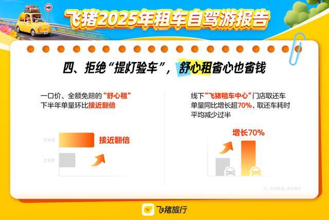 kaiyun入口：租车自驾游市场火热飞猪年度租车报告：一口价、车损免赔“舒心租”受青睐(图4)