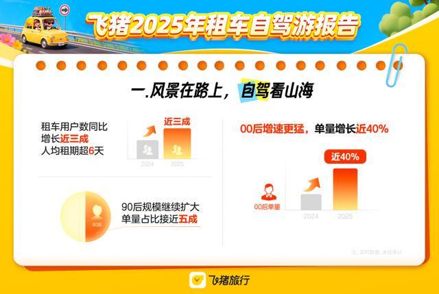 kaiyun入口：租车自驾游市场火热飞猪年度租车报告：一口价、车损免赔“舒心租”受青睐(图1)