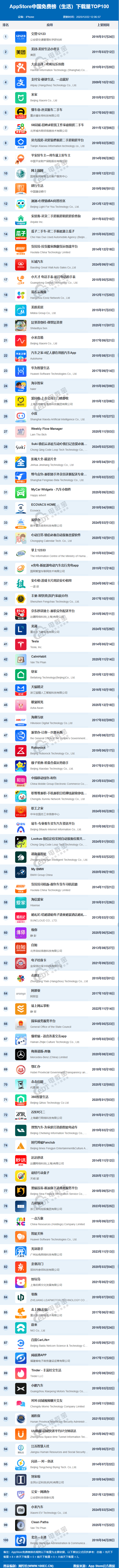 12月AppStore中国免费榜(生活)TOP100：美团大众点评位居前五(图1)