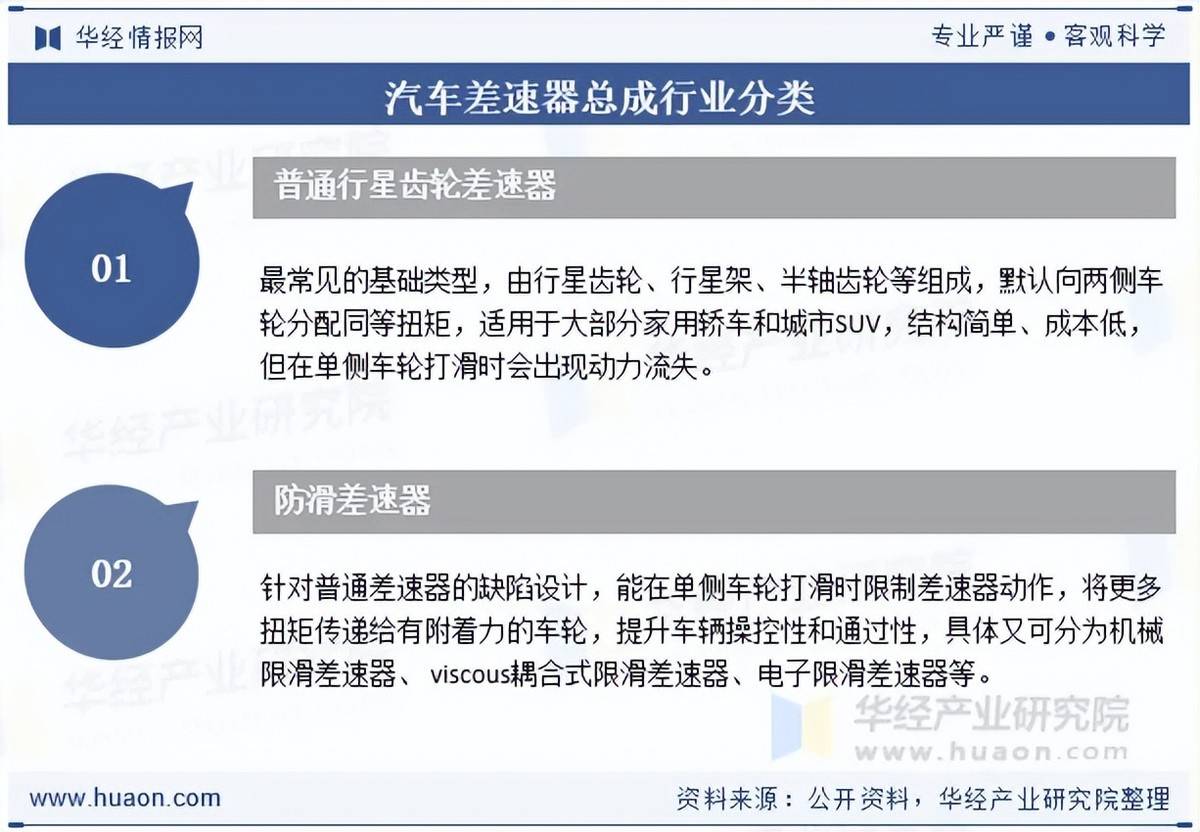 2025年中国汽车差速器总成行业分类、市场规模及竞争格局分析(图1)