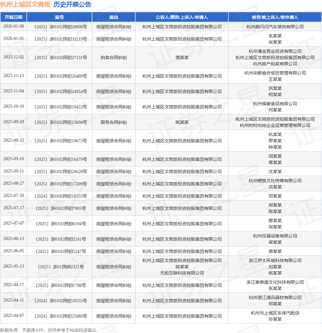 杭州上城区文商旅作为原告上诉人的1起涉及房屋租赁合同纠纷的诉讼将于2026年1月8日开庭(图1)