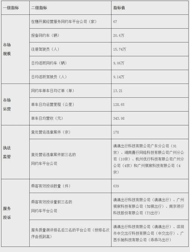 kaiyun：网约车投诉中“服务态度差”占比达4366%乘客：一年不如一年(图1)