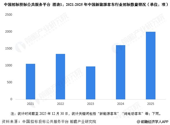kaiyun入口:2025年中国新能源客车行业招投标分析项目中标金额较高【组图】(图1)