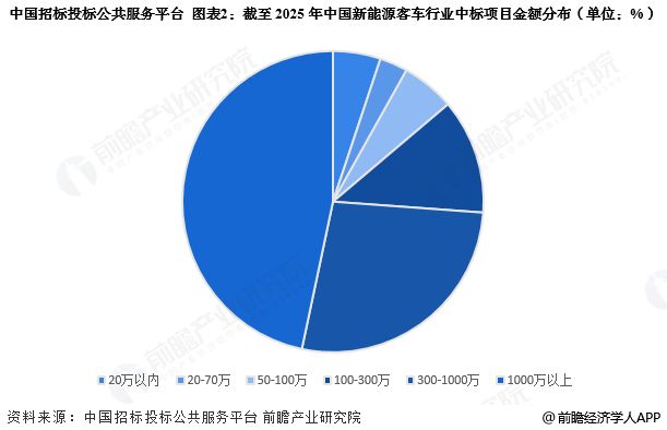 kaiyun入口:2025年中国新能源客车行业招投标分析项目中标金额较高【组图】(图2)