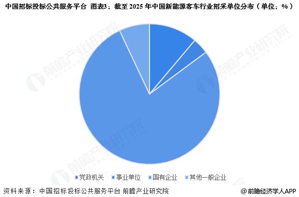 kaiyun入口:2025年中国新能源客车行业招投标分析项目中标金额较高【组图】(图3)