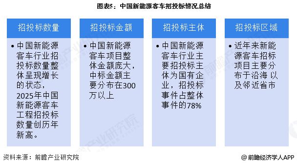 kaiyun入口:2025年中国新能源客车行业招投标分析项目中标金额较高【组图】(图5)