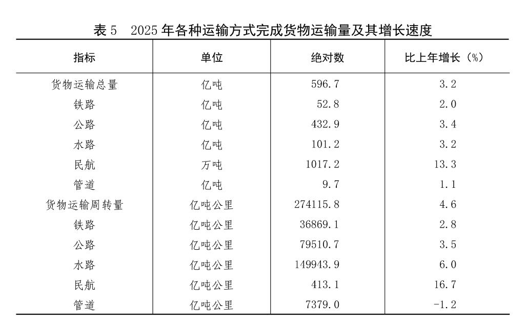 中华人民共和国2025年国民经济和社会发展统计公报(图14)