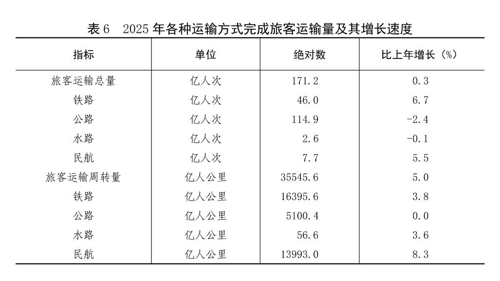 中华人民共和国2025年国民经济和社会发展统计公报(图15)