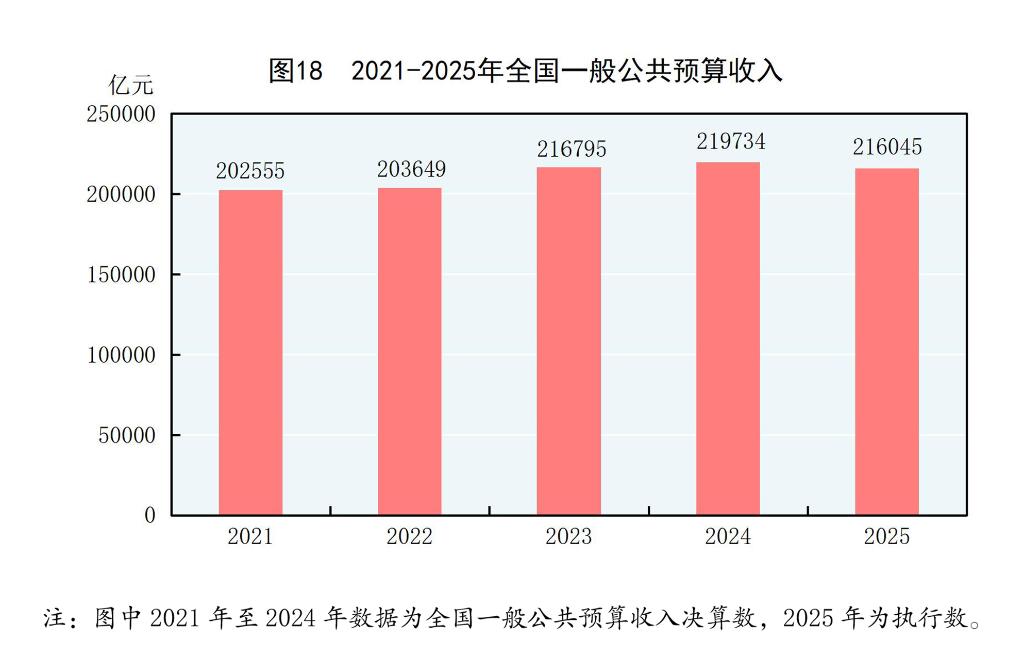 中华人民共和国2025年国民经济和社会发展统计公报(图22)