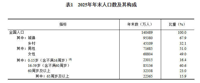 2025年国民经济和社会发展统计公报(图1)