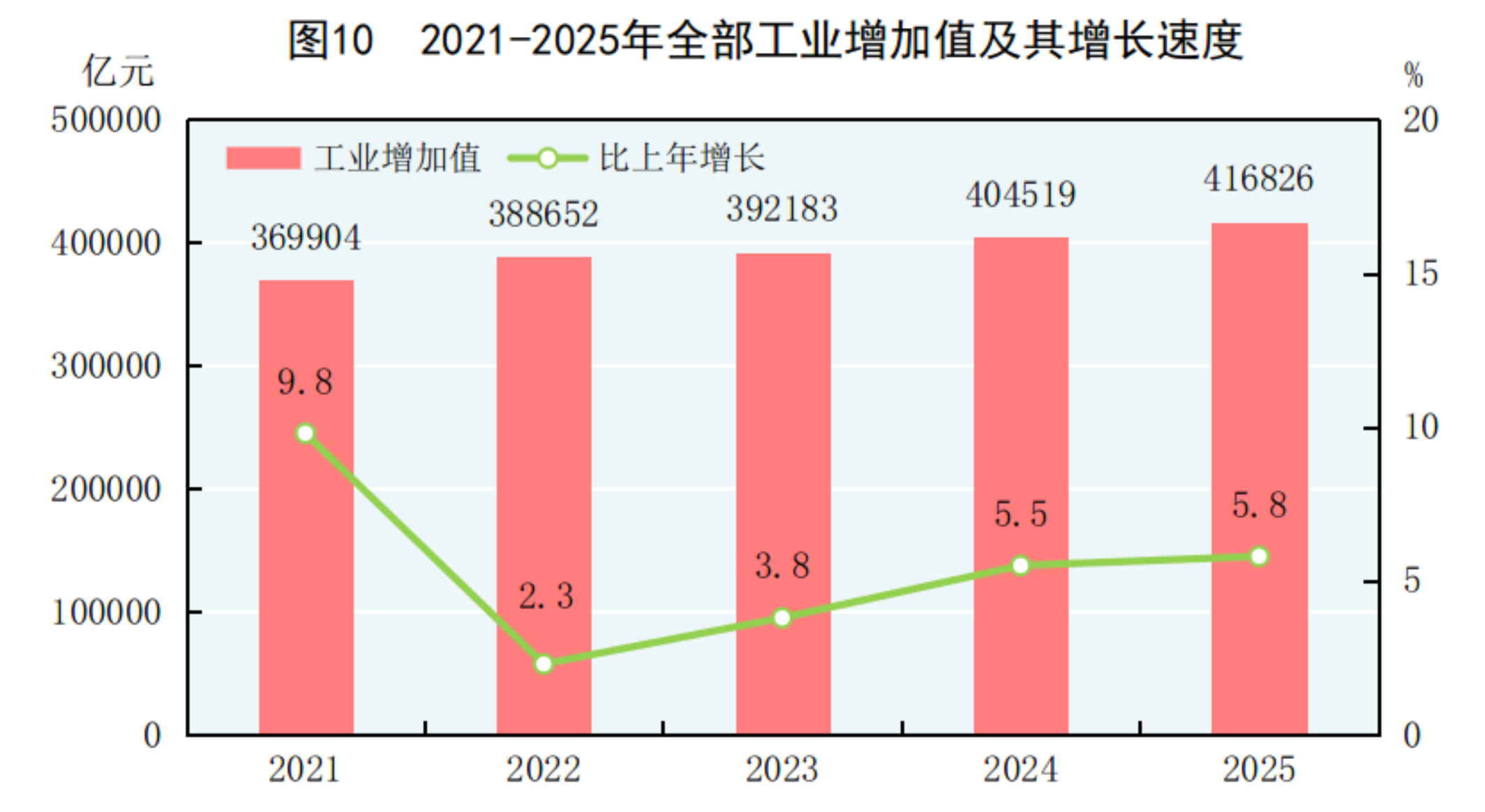2025年国民经济和社会发展统计公报(图8)