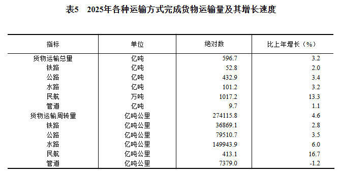 2025年国民经济和社会发展统计公报(图13)
