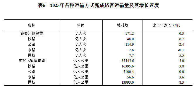 2025年国民经济和社会发展统计公报(图14)