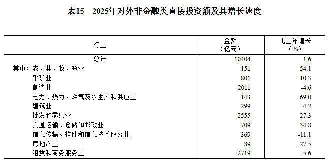2025年国民经济和社会发展统计公报(图22)