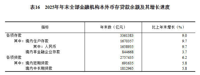 2025年国民经济和社会发展统计公报(图24)