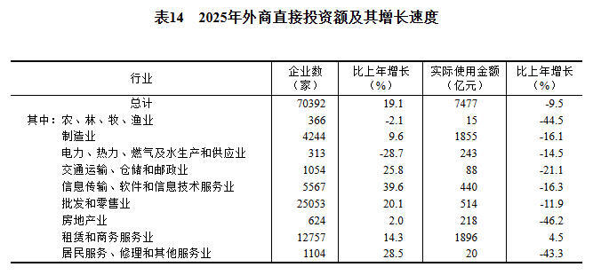 2025年国民经济和社会发展统计公报(图21)