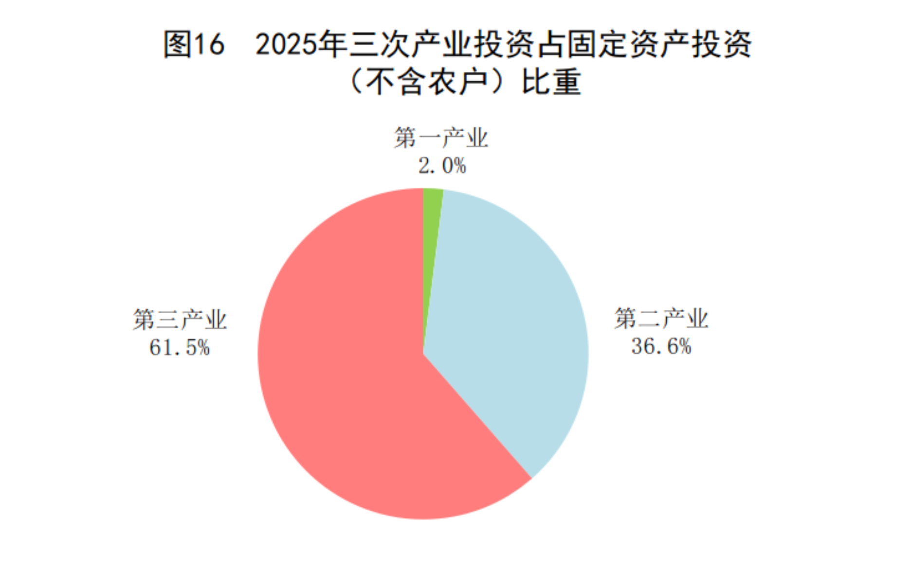 2025年国民经济和社会发展统计公报(图18)