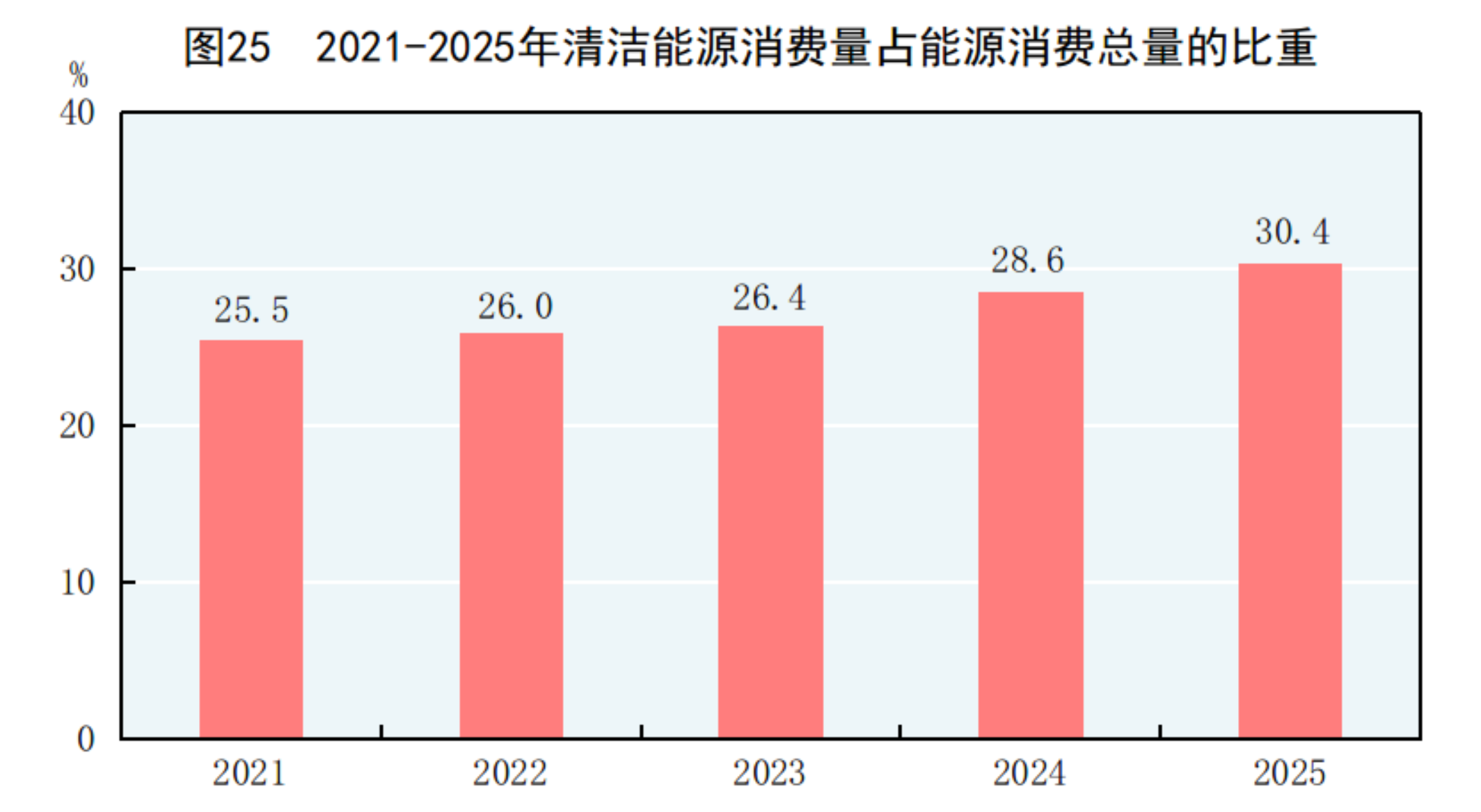 2025年国民经济和社会发展统计公报(图31)