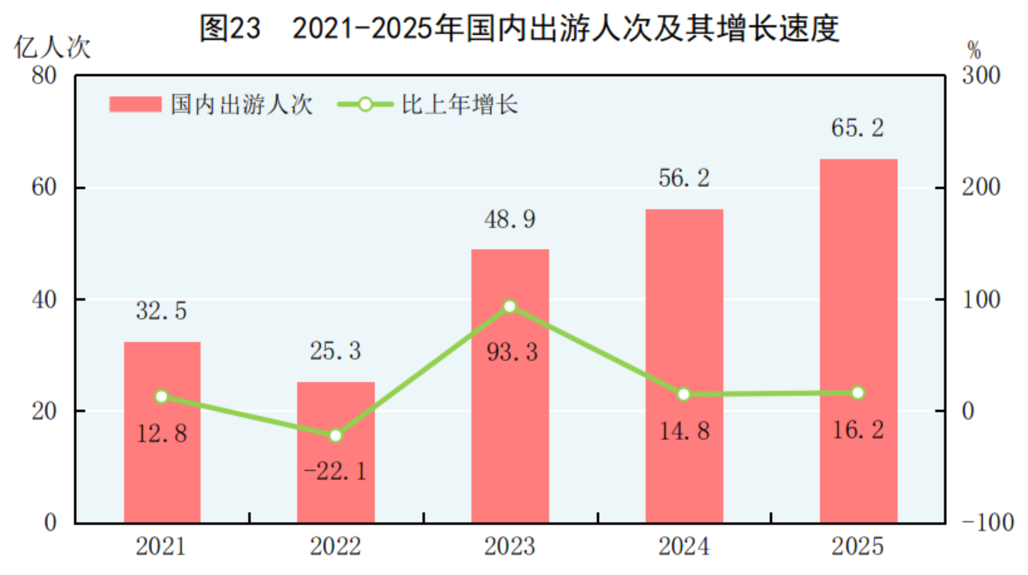 2025年国民经济和社会发展统计公报(图29)