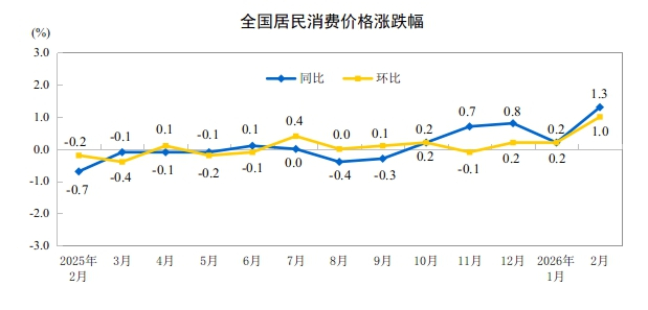 kaiyun:2026年2月份居民消费价格同比上涨13%(图1)