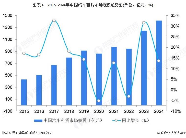2026年中国汽车金融行业租赁市场分析汽车租赁总体市场规模持续增长【组图】(图1)