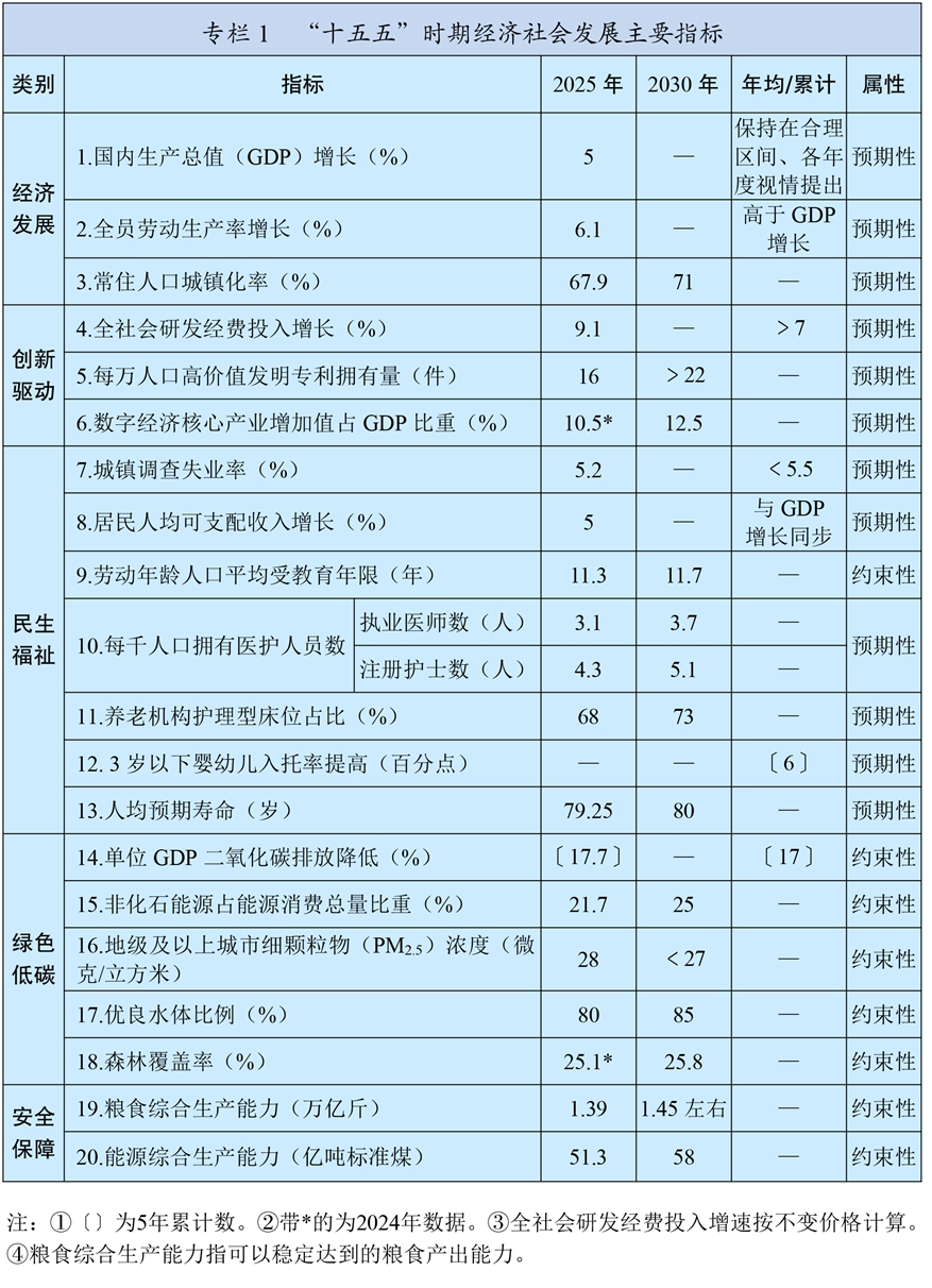 kaiyun网站：中华人民共和国国民经济和社会发展第十五个五年规划纲要(图1)