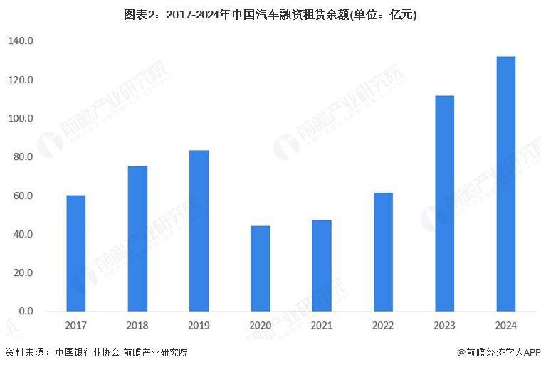 【前瞻分析】2026年中国汽车金融行业租赁市场需求及市场规模分析(图1)