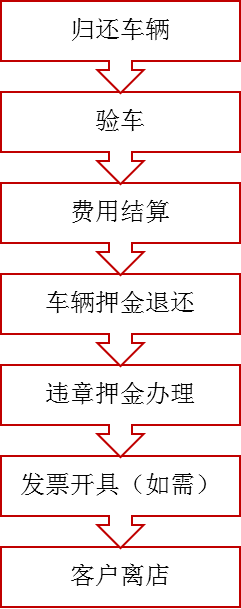 业务规则_关于服务_预订指南_取还车指南_保险及事故处理说明_租费及结算-悟空租车(图2)